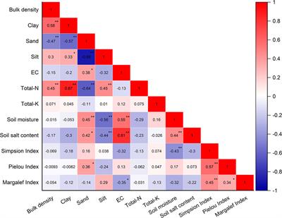 Soil habitat condition shapes Tamarix chinensis community diversity in the coastal saline-alkali soils